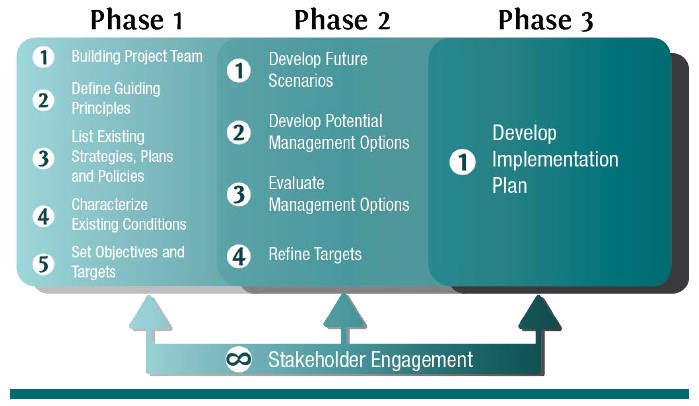 File:Sustainability Planning Roadmap.jpg