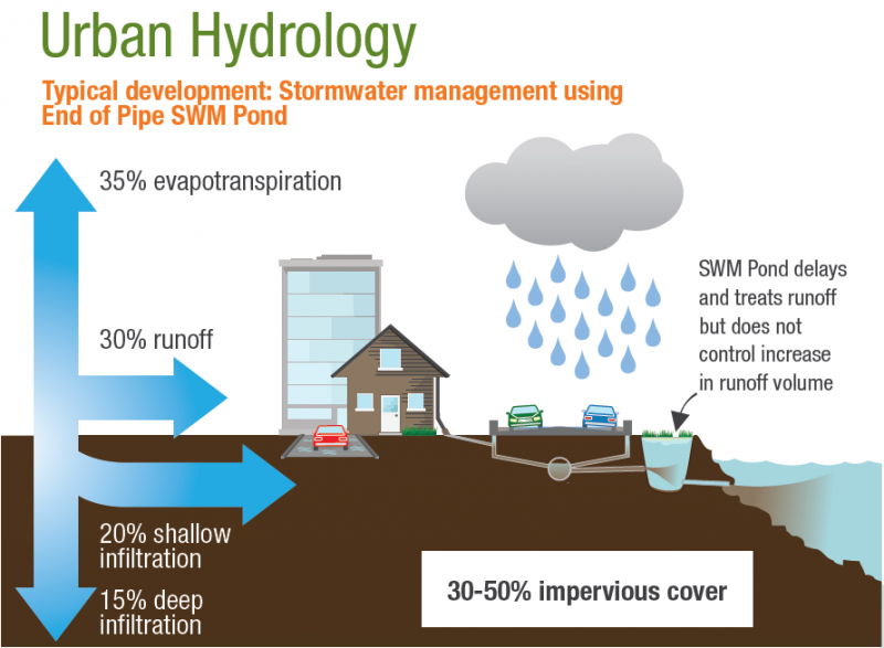 File:Urban Hydrology 1.png