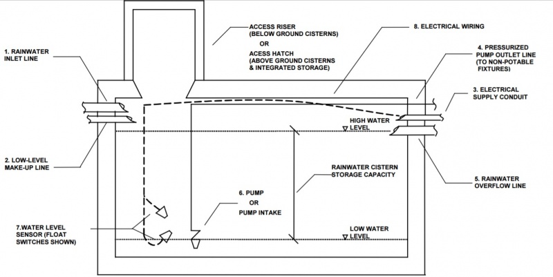 File:Typical underground RWH.jpg